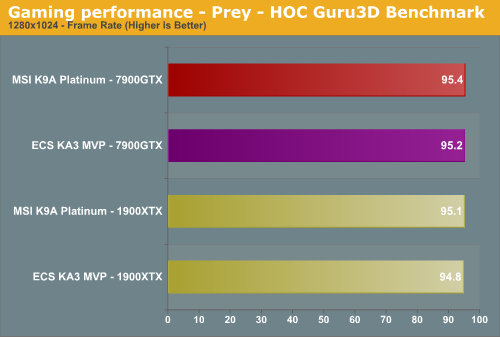 Gaming performance - Prey - HOC Guru3D Benchmark